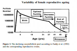 Can we Stop Biological Clock? How Aging Affects Fertility? 2 the graph that shows the decline of fertility - oocyte/follicle reserve drops sharply as women age
