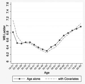 Is Happiness Affected by Aging? When Are We the Happiest in Life? 2 Image showing the Global WB: ladder. Mean plotted by 4-year age groups, where the connected line is for men and dashed lines are for women. About happiness.