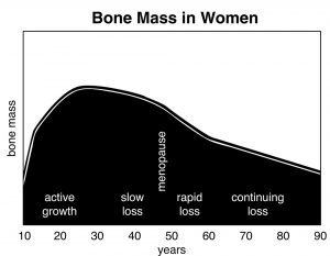 Effects of Aging on Bones and the Available Solutions 2 A graph of bone age