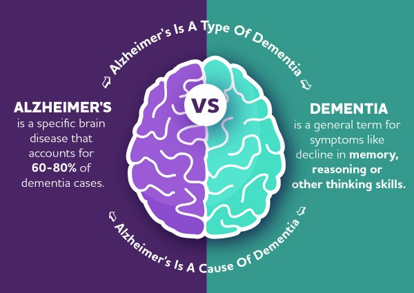 What Is Dementia? 10 Possible Signs To Be Watchful. And How to Prevent it. 2 dementia vs Alzheimer's