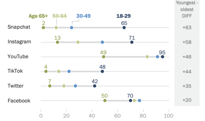 Undeniable Impacts of Social Media on Youth in 2022. 2 social platforms usage by different age groups