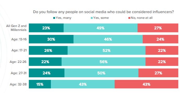 Undeniable Impacts of Social Media on Youth in 2022. 4 social media and infuncer cukture