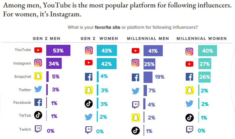 social media usage by millenials and gen z