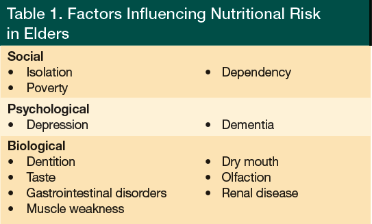 Nutritional Assessment of the Geriatric Patient Table 1
