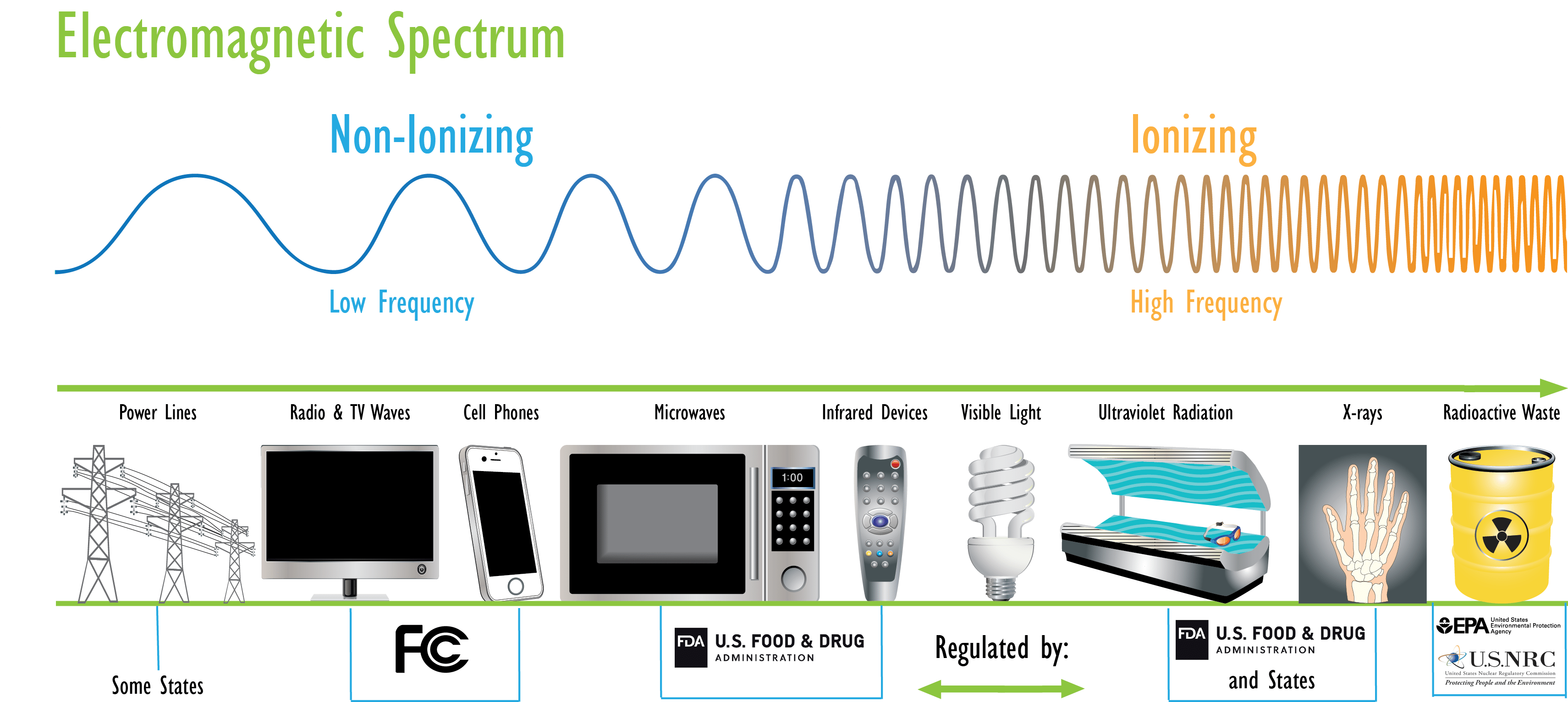 Radiations. Some Undeniable Facts and How Can They Affect Aging? 2 radiation spectrum