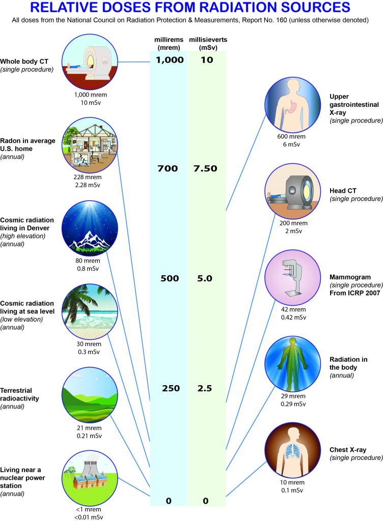 Radiations. Some Undeniable Facts and How Can They Affect Aging? 4 raditiations comparison