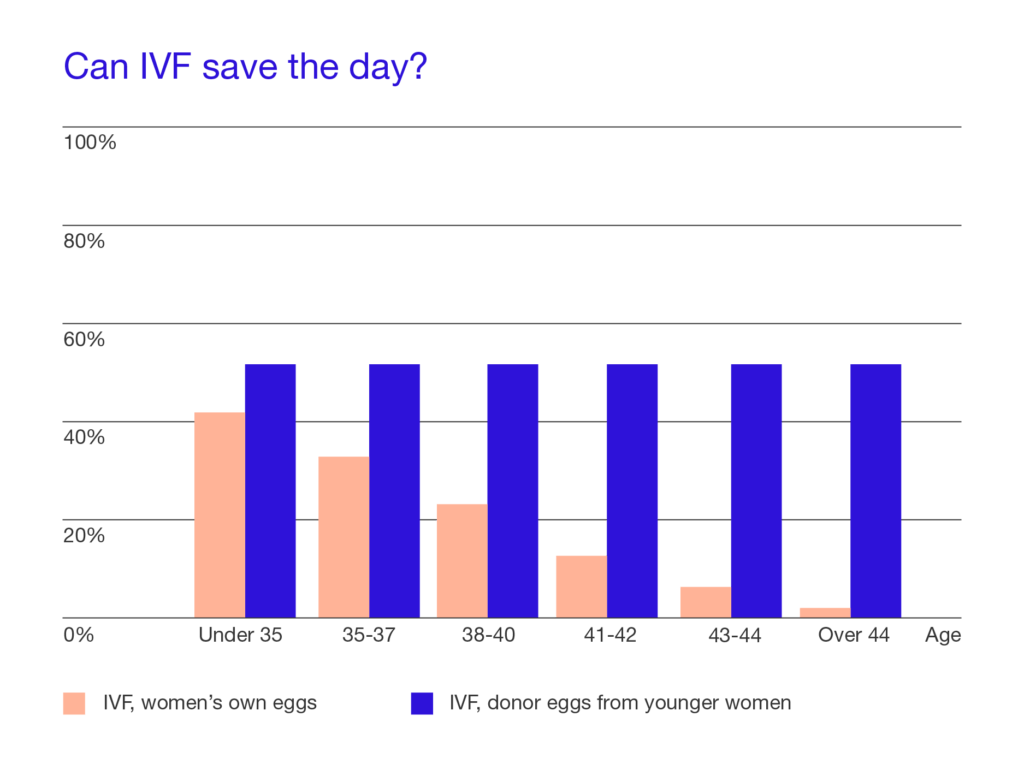 Pregnancy. What Everyone Should Know and How to Improve Pregnancy Chances? 5 IVF increase in pregnancy