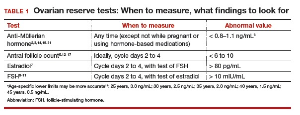 Pregnancy. What Everyone Should Know and How to Improve Pregnancy Chances? 4 ovarian reserve for pregnancy