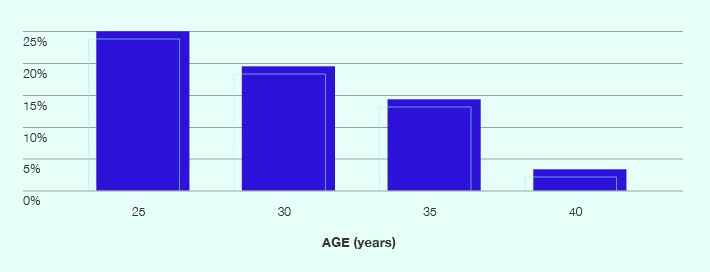 Pregnancy. What Everyone Should Know and How to Improve Pregnancy Chances? 3 pregnancy chances at each age