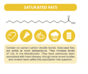 saturated fats 