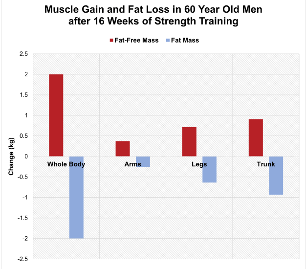 Strength training in men 