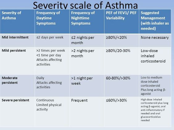 asthma stages