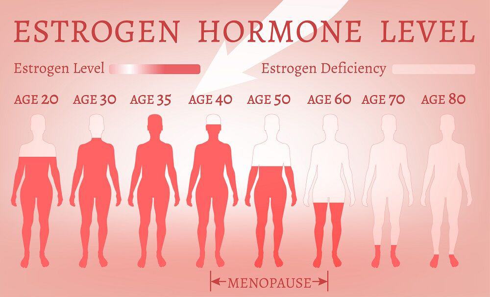 vaginal changes denoted to menopause
