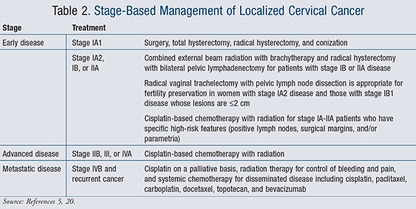 What is The Best Treatment of Cervical Cancer? A Guideline to Preventing Cervical Cancer. 5 USP1509 Cervical T2